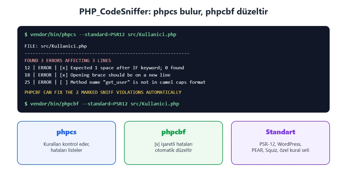 PHP_CodeSniffer örnek çıktısı: phpcs ile PSR-12 kural hatalarının listelenmesi ve phpcbf ile otomatik düzeltme