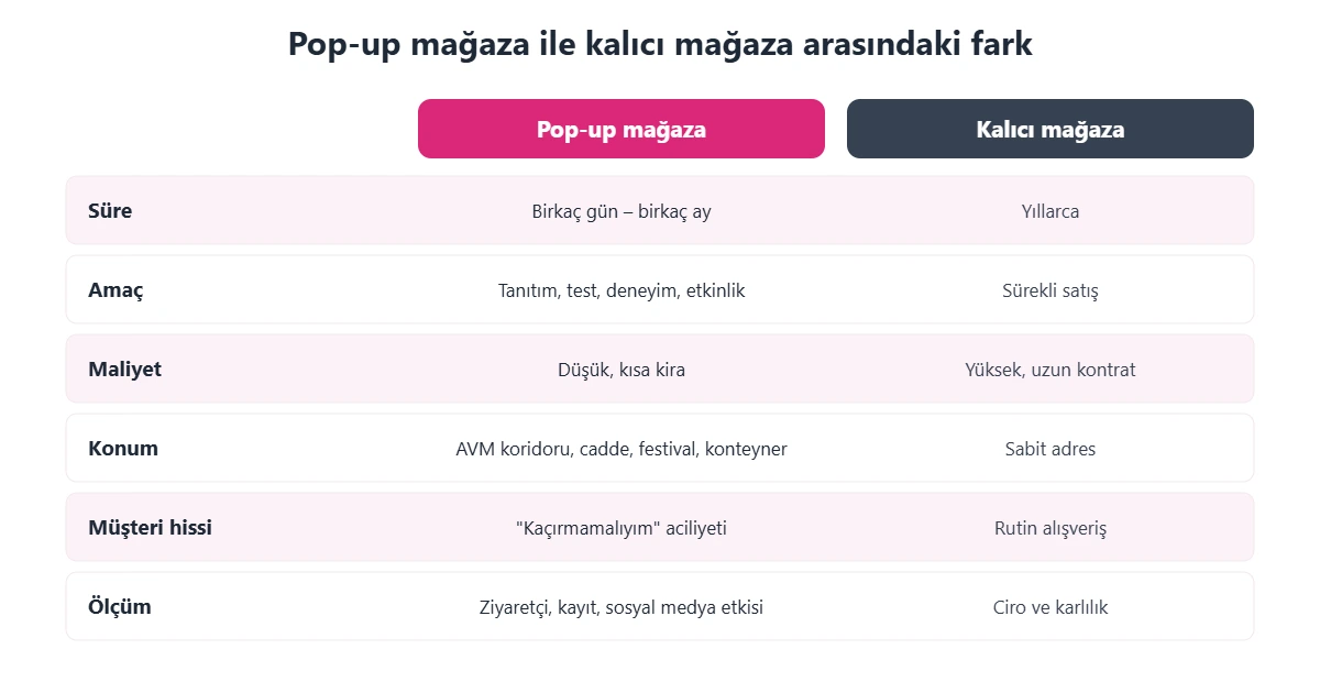 Pop-up mağaza ile kalıcı mağaza karşılaştırması: süre, amaç, maliyet, konum, müşteri hissi ve ölçüm farkları