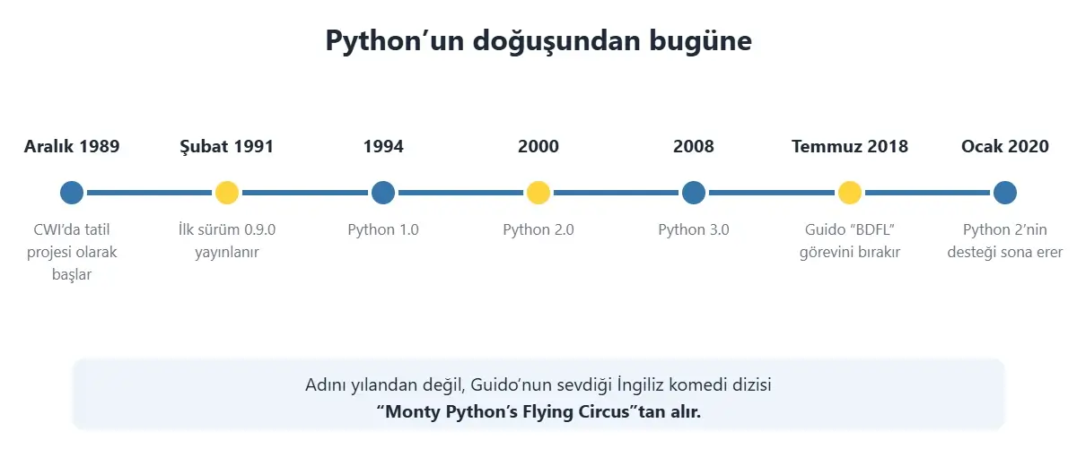 Python’un tarihçesi: 1989’da başlangıç, 1991’de 0.9.0, Python 1.0, 2.0, 3.0, 2018’de Guido’nun BDFL görevini bırakması ve 2020’de Python 2’nin sonu