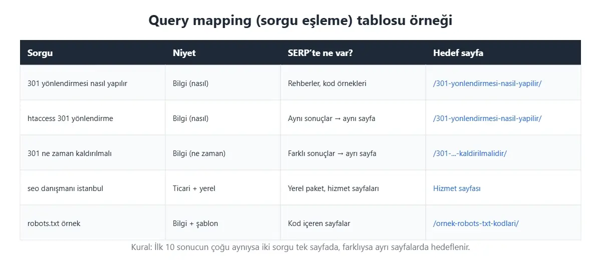 Query mapping sorgu eşleme tablosu örneği: sorgu, arama niyeti, SERP içeriği ve hedef sayfa sütunları
