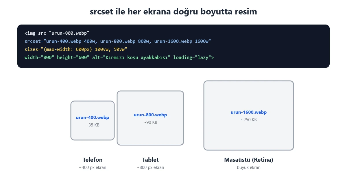 Responsive resim için srcset ve sizes kullanımı: telefon küçük, tablet orta, masaüstü büyük resim dosyasını indirir