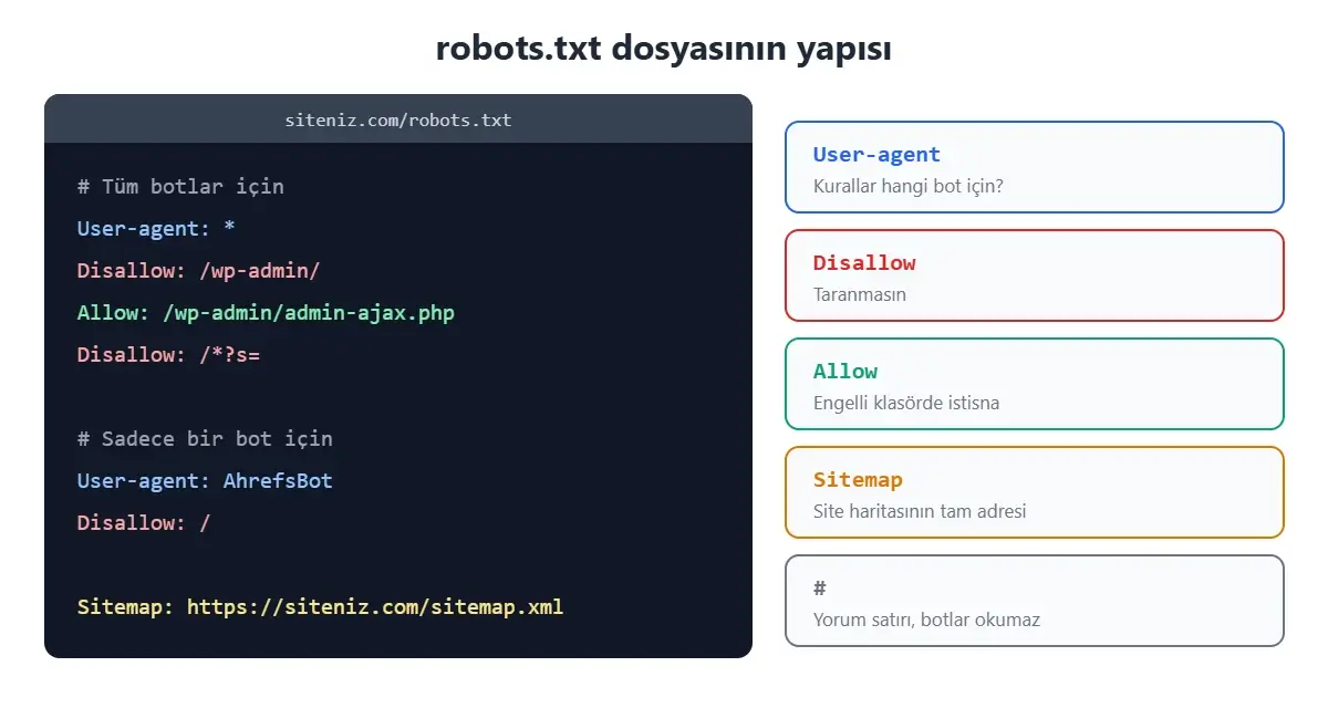 robots.txt dosyasının yapısı: User-agent, Disallow, Allow, Sitemap ve yorum satırları örnek kodla