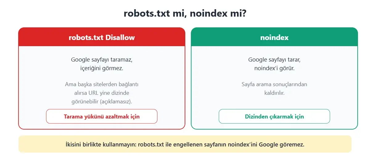 robots.txt Disallow ile noindex arasındaki fark: tarama engeli ve dizinden çıkarma