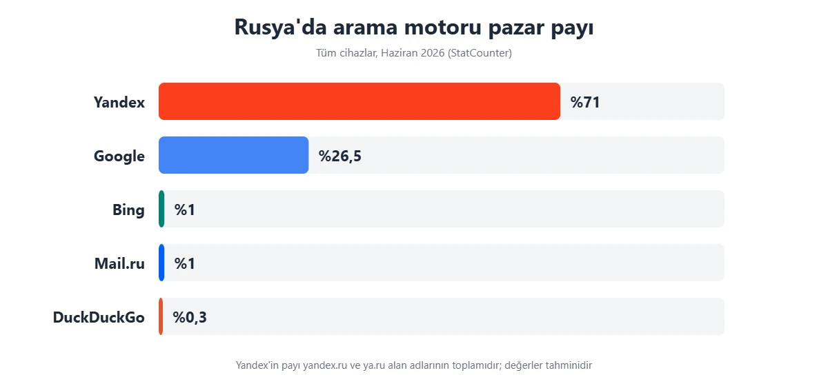 Rusya'da arama motoru pazar payı 2026: Yandex yüzde 71, Google yüzde 26,5, Bing ve Mail.ru yüzde 1, DuckDuckGo yüzde 0,3