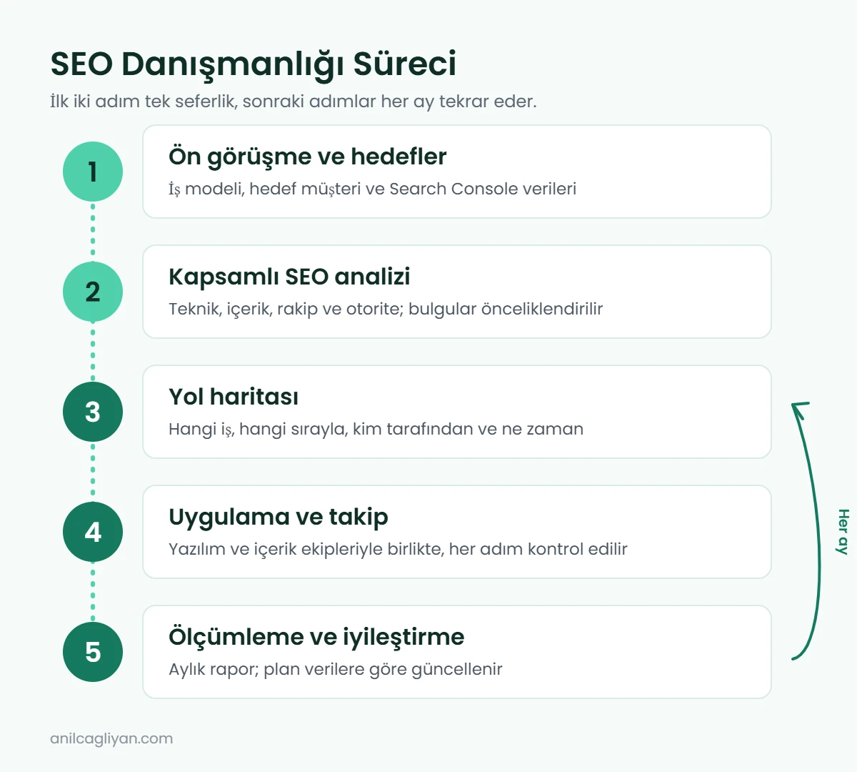 SEO danışmanlığı süreci: ön görüşme, analiz, yol haritası, uygulama ve ölçümleme