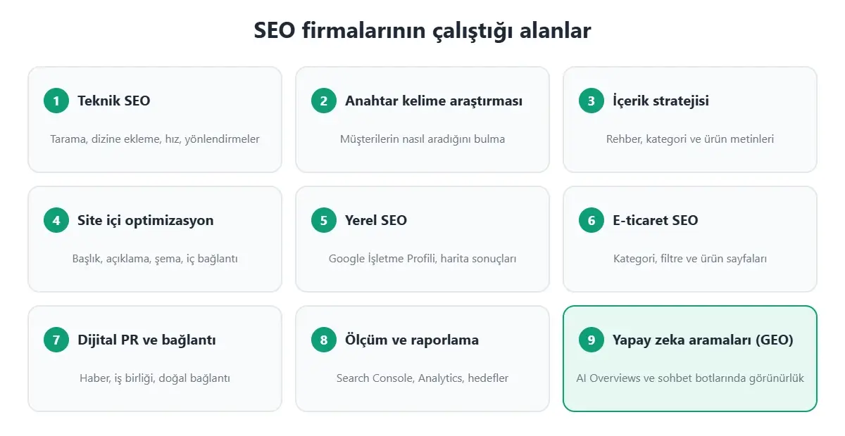 SEO firmalarının çalıştığı alanlar: teknik SEO, anahtar kelime, içerik, site içi optimizasyon, yerel SEO, e-ticaret, dijital PR, raporlama ve yapay zeka aramaları