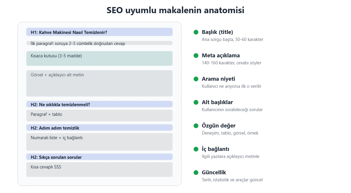SEO uyumlu makale örneğinin anatomisi: H1, doğrudan cevap veren ilk paragraf, kısaca kutusu, görsel, soru biçiminde H2'ler, liste, SSS ve yan notlar