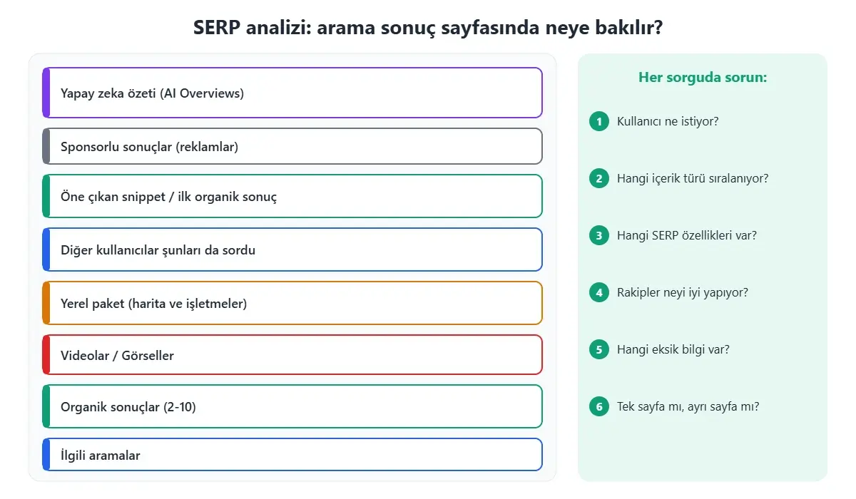 SERP analizi: arama sonuç sayfasındaki AI Overviews, reklamlar, öne çıkan snippet, diğer kullanıcılar şunları da sordu, yerel paket, video ve organik sonuçlar ile sorulacak 6 soru