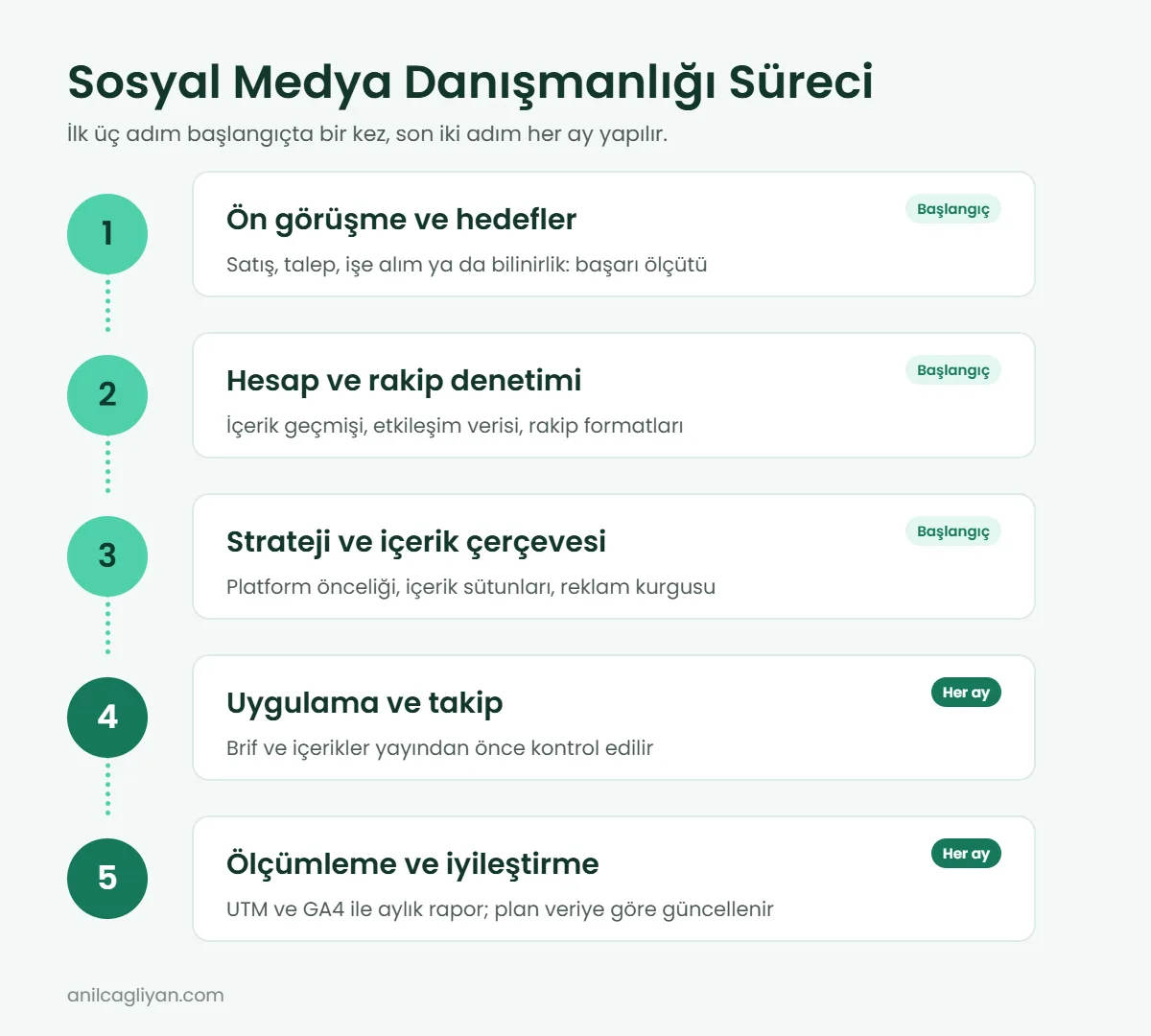 Sosyal medya danışmanlığı süreci: ön görüşme, denetim, strateji, uygulama ve ölçümleme