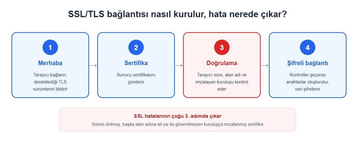 SSL/TLS bağlantı adımları: merhaba, sertifika, doğrulama ve şifreli bağlantı; SSL hatalarının çoğu sertifika doğrulama adımında çıkar