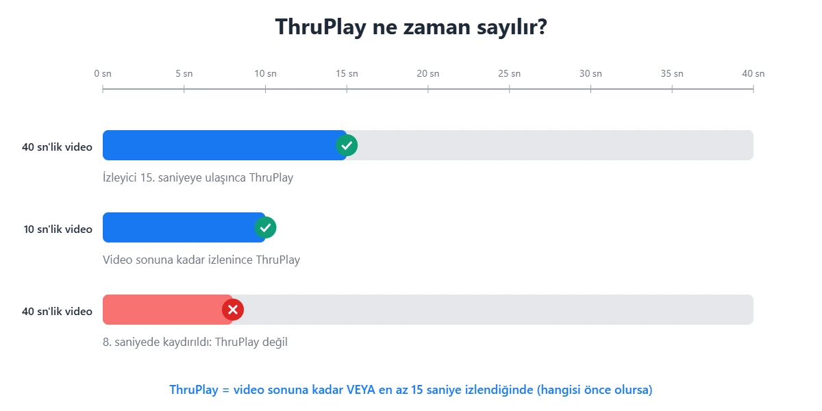ThruPlay ne zaman sayılır: 40 saniyelik videoda 15. saniyede, 10 saniyelik videoda sonuna kadar izlenince; 8. saniyede kaydırılırsa sayılmaz