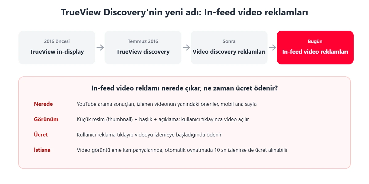 TrueView Discovery reklamının isim değişiklikleri ve bugünkü adı in-feed video reklamlarının gösterim yerleri ile ücretlendirme şekli