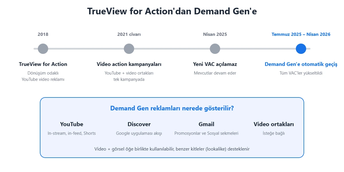TrueView for Action kampanyalarının video action kampanyalarına ve 2025-2026'da Demand Gen'e geçiş zaman çizelgesi; Demand Gen gösterim alanları