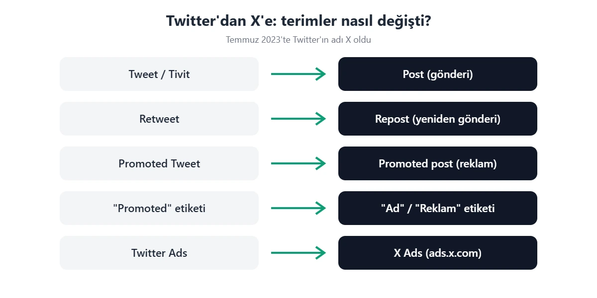 Twitter'dan X'e terim değişiklikleri: tweet post oldu, retweet repost oldu, promoted tweet promoted post oldu