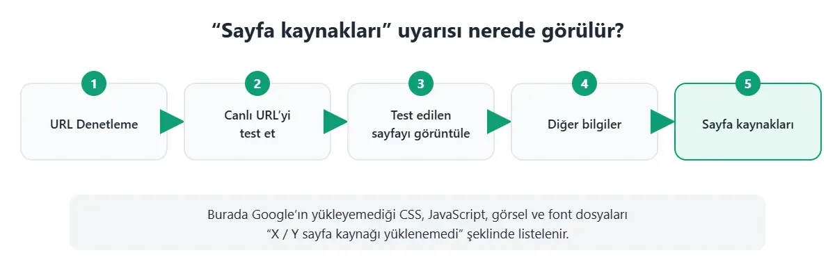 Search Console URL Denetleme aracında sayfa kaynakları uyarısının görüldüğü yer: canlı test, test edilen sayfayı görüntüle, diğer bilgiler, sayfa kaynakları