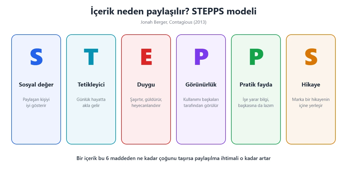Viral pazarlamada STEPPS modeli: sosyal değer, tetikleyici, duygu, görünürlük, pratik fayda ve hikaye