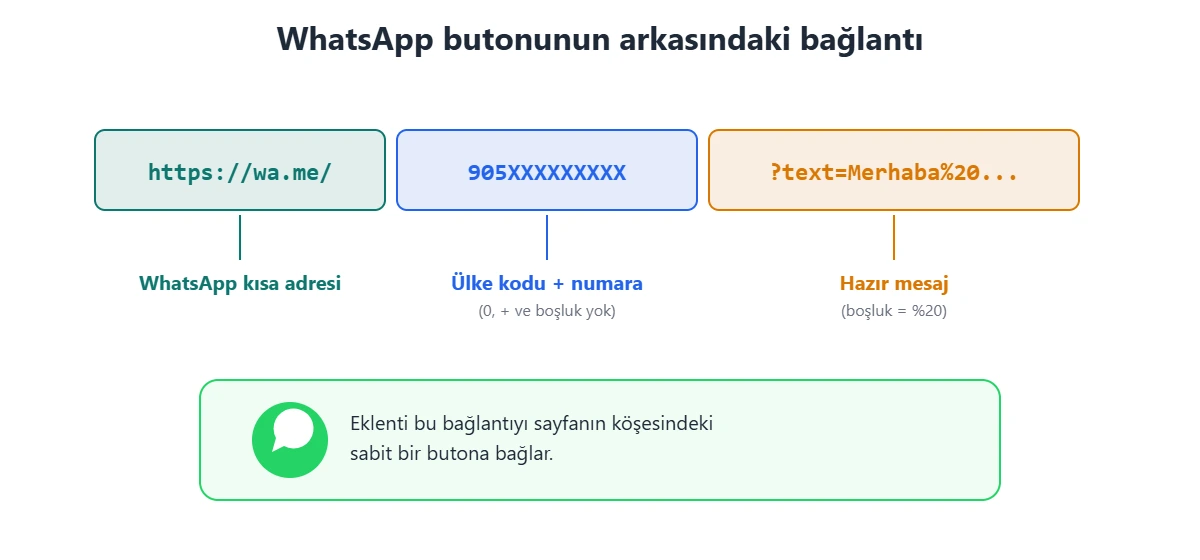 WhatsApp butonu bağlantı yapısı: wa.me adresi, ülke koduyla telefon numarası ve hazır mesaj parametresi