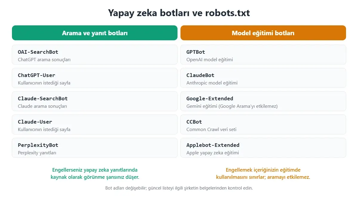 Yapay zeka botları ve robots.txt: OAI-SearchBot, Claude-SearchBot, PerplexityBot gibi arama botları ile GPTBot, ClaudeBot, Google-Extended gibi eğitim botları