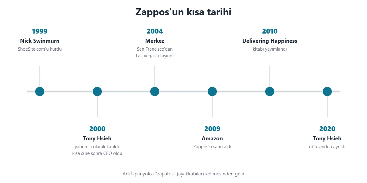 Zappos'un tarihçesi: 1999'da Nick Swinmurn tarafından kuruluş, Tony Hsieh'in katılımı, Las Vegas'a taşınma, 2009 Amazon satın alımı